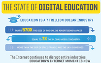 State of Digital Education